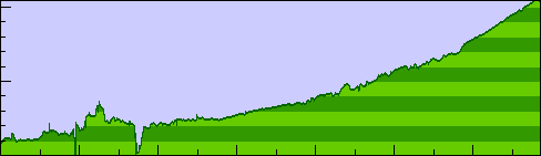 Day 3 elevation profile