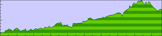 Day 6 elevation profile