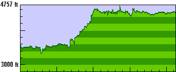Elevation profile for day 3