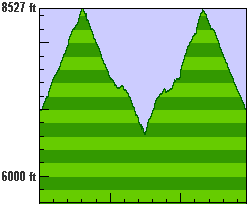 Elevation profile for day 6