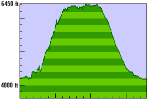 Elevation profile for day 2