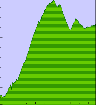 Day 9 elevation profile