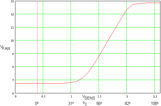 Plot of fan voltage versus sensor input voltage and 
equivalent temperature